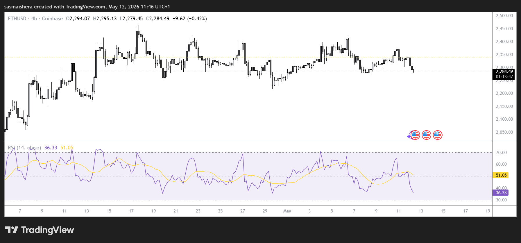 ETH/USD 4H Chart