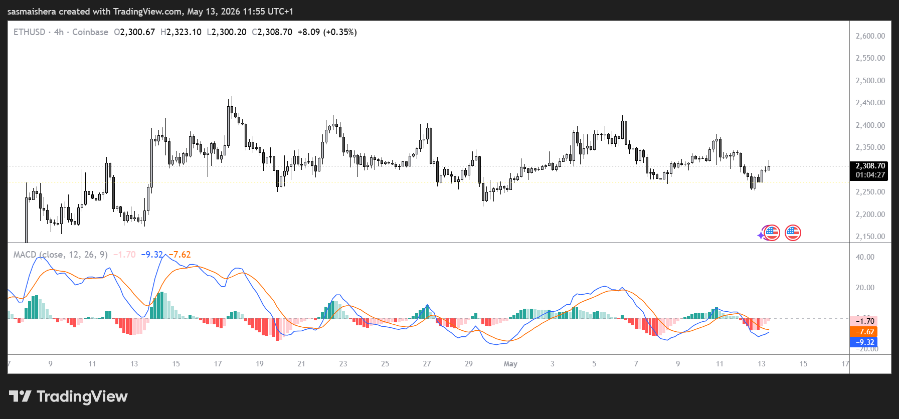 ETH/USD 4H Chart