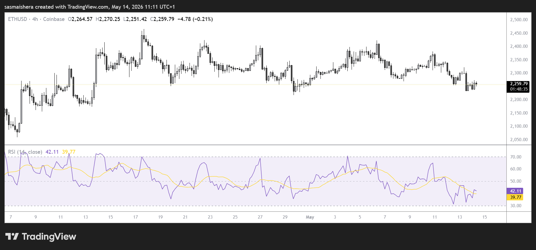 ETH/USD 4H Chart