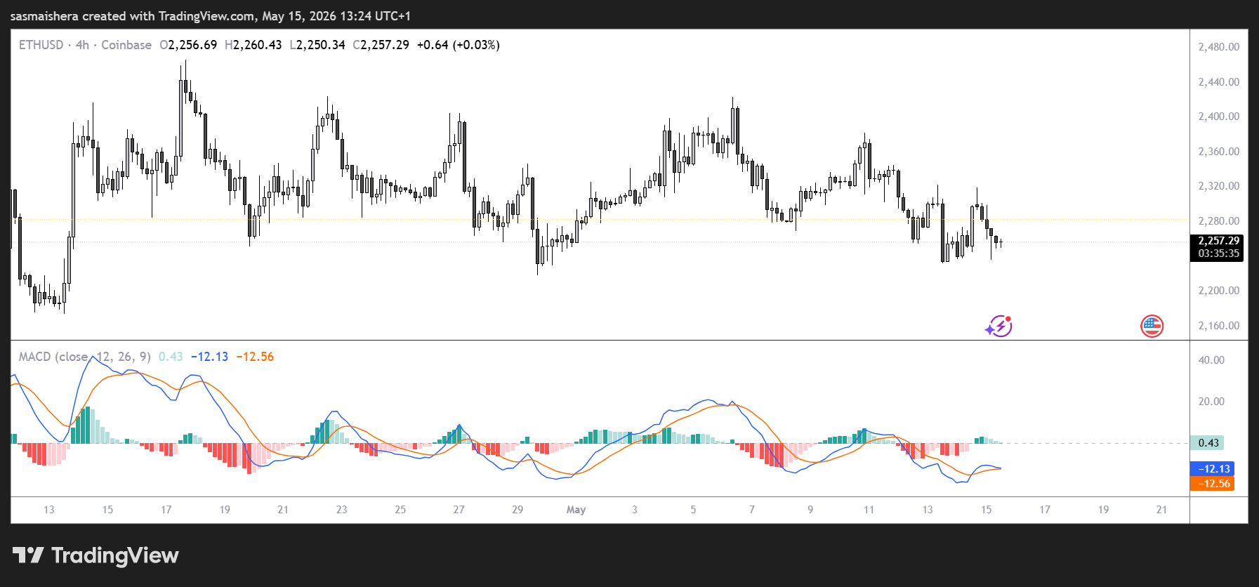 ETH/USD 4H Chart