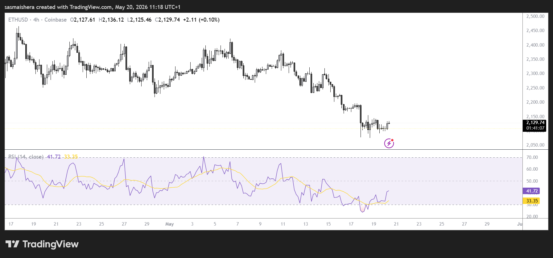 ETH/USD 4H Chart