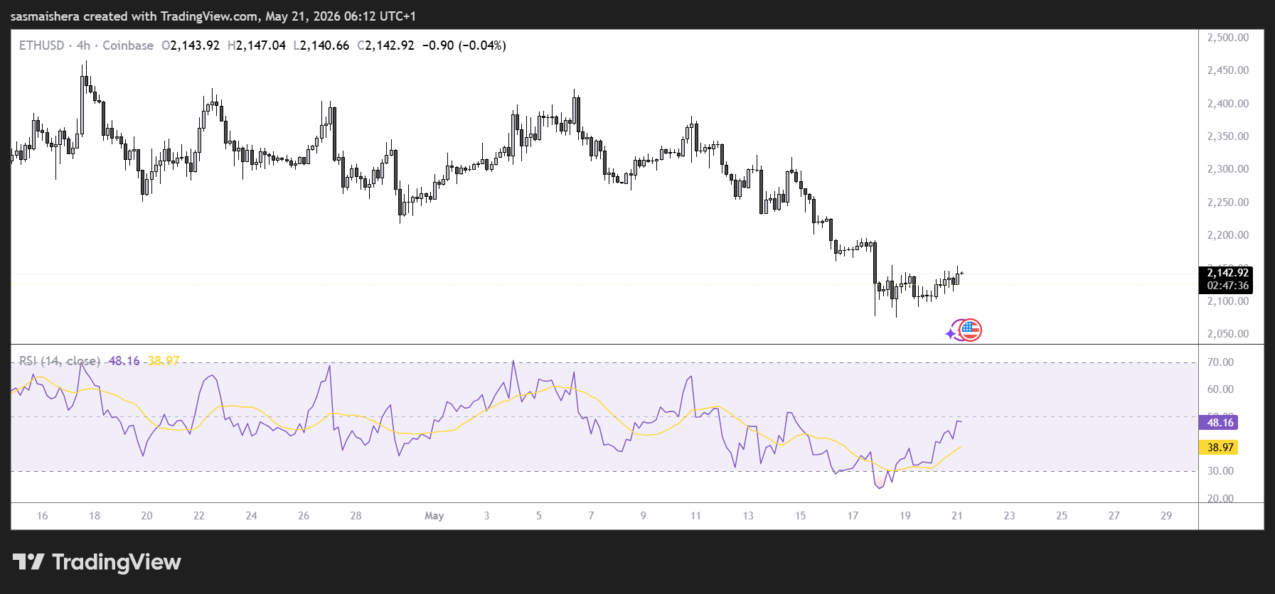 ETH/USD 4H Chart