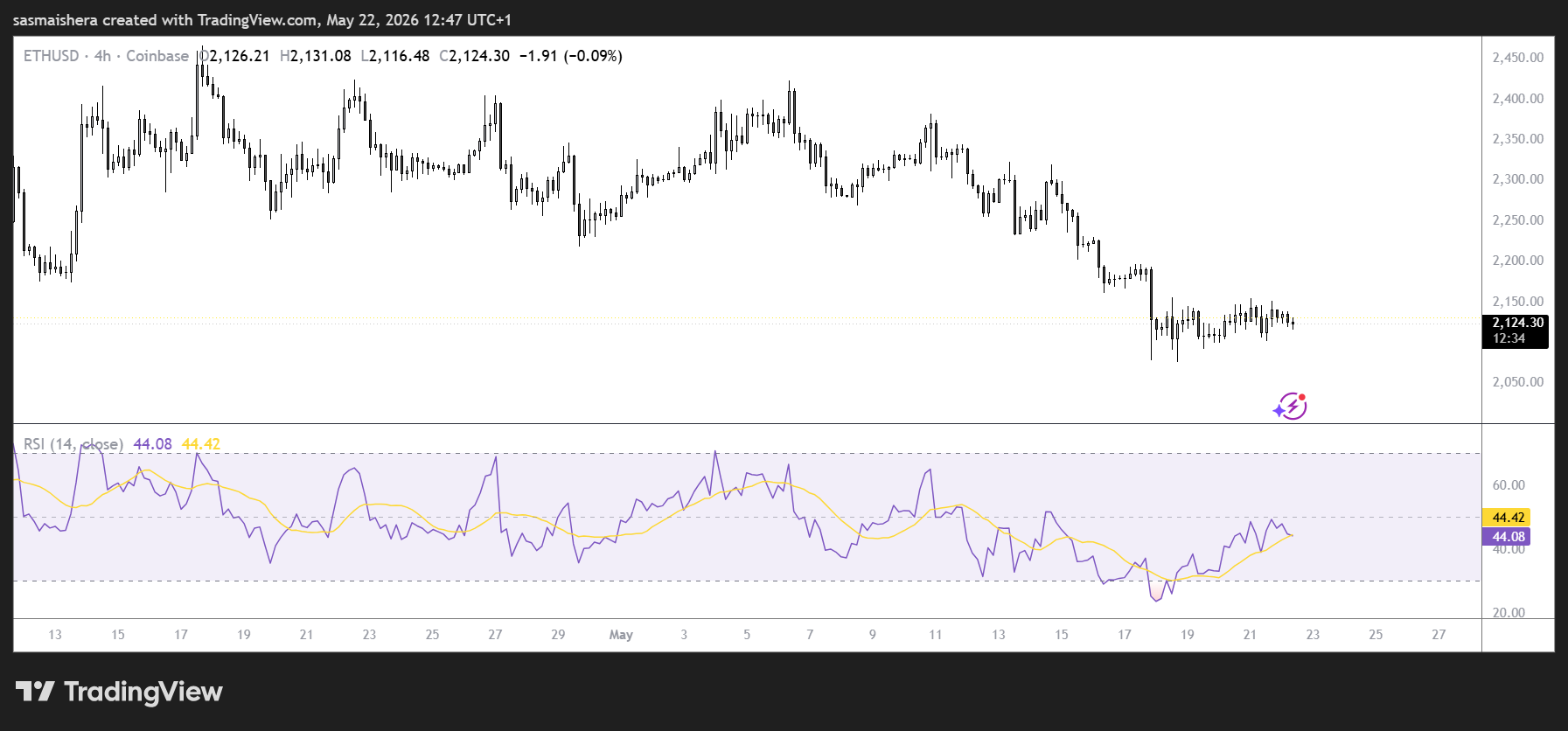 ETH/USD 4H Chart