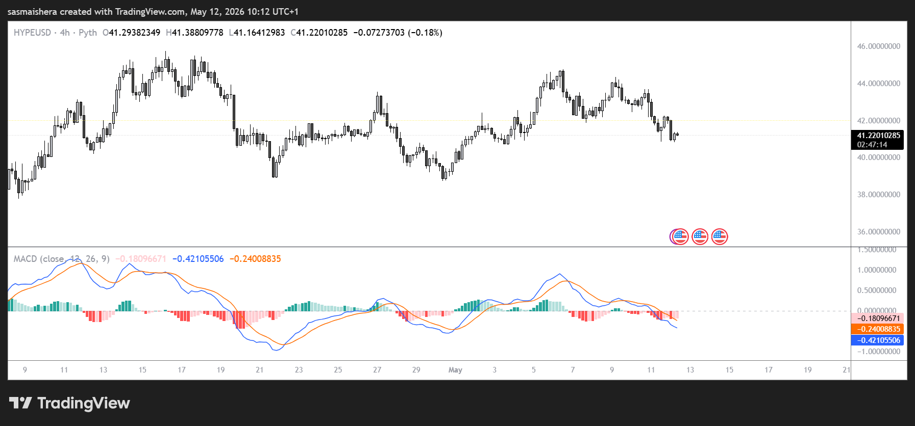 HYPE/USD 4H Chart