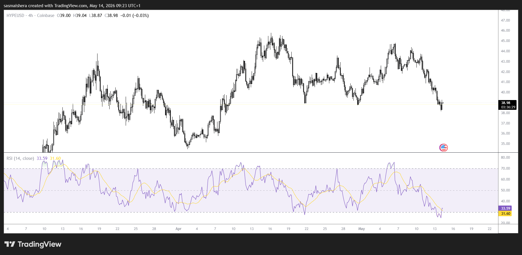 HYPE/USD 4H Chart