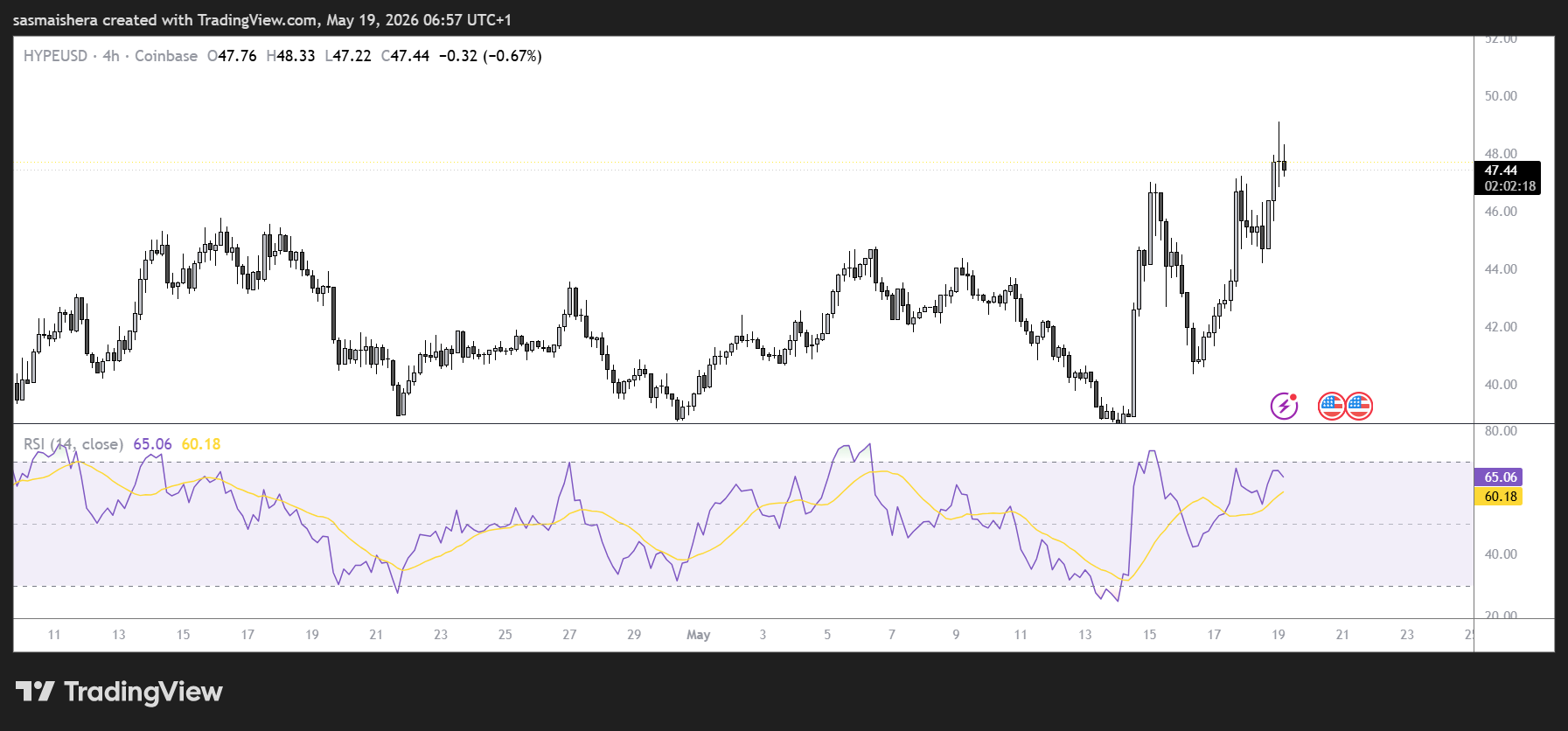 HYPE/USD 4H Chart
