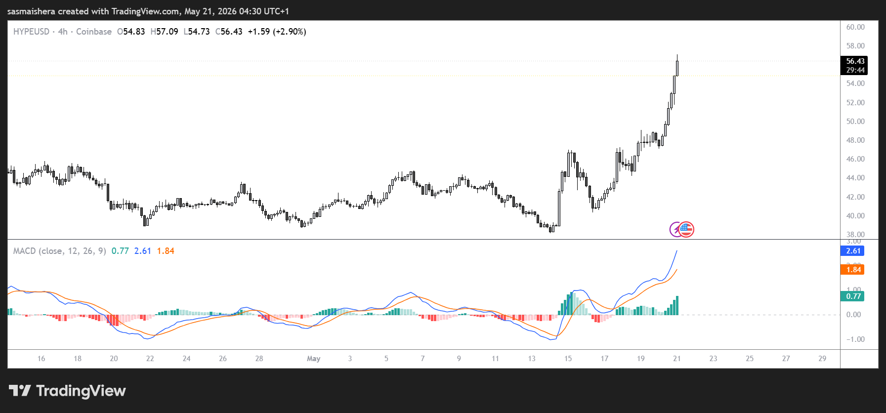 HYPE/USD 4H Chart