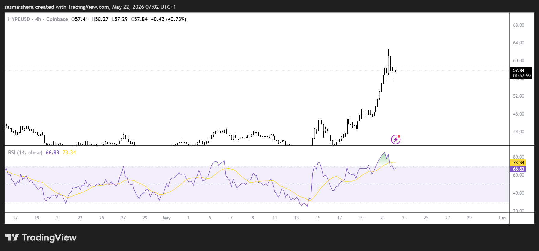 HYPE.USD 4H Chart