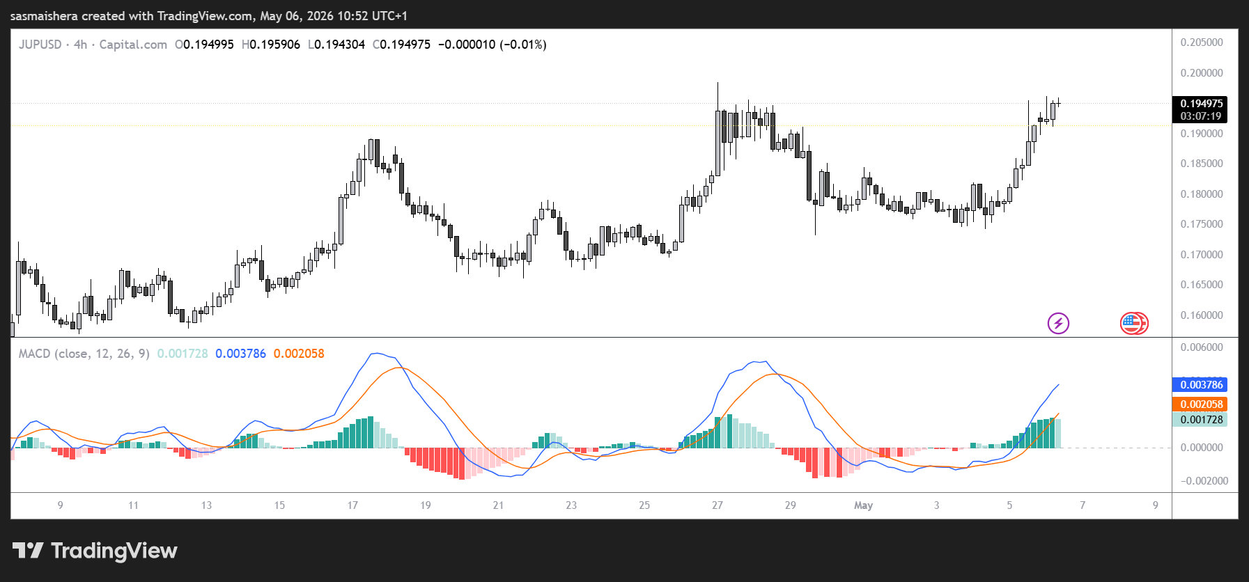 JUP/USD 4H Chart
