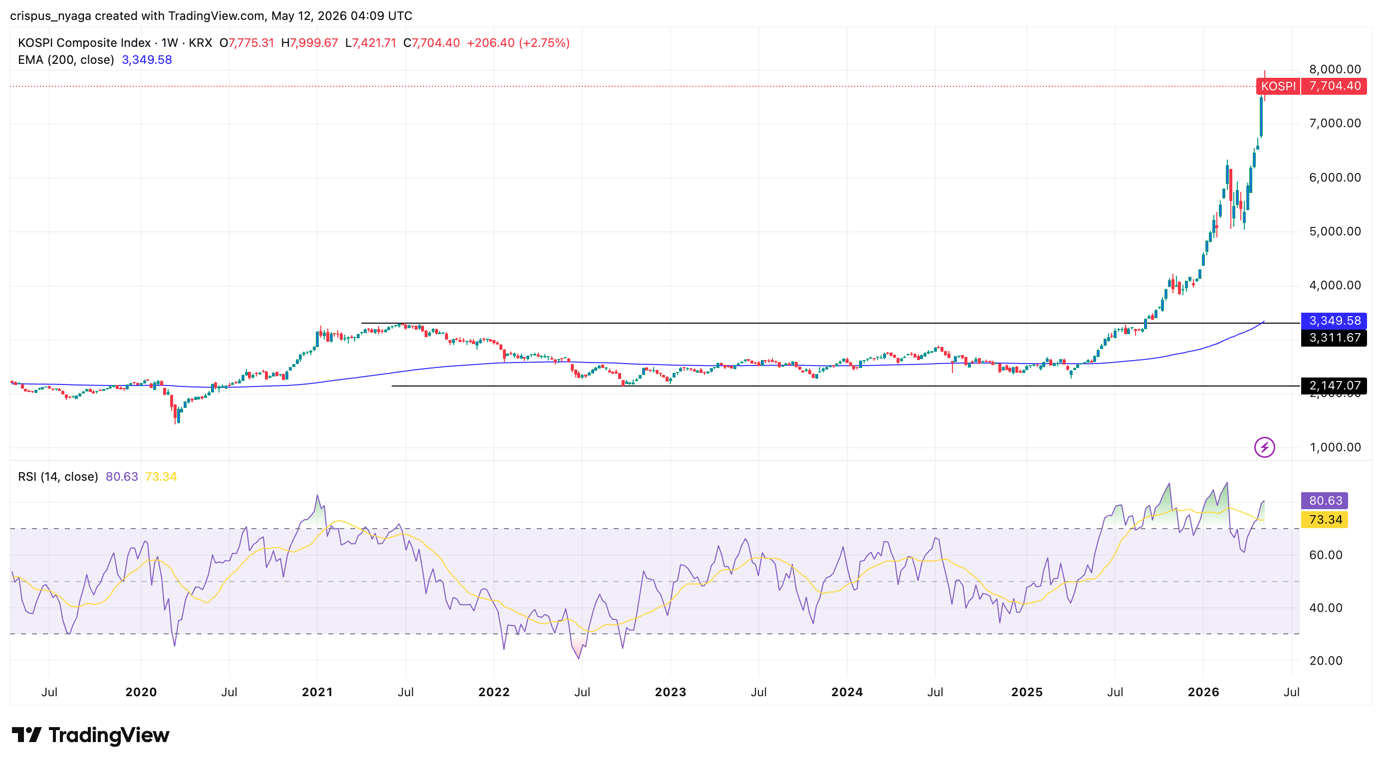 Kospi-Index