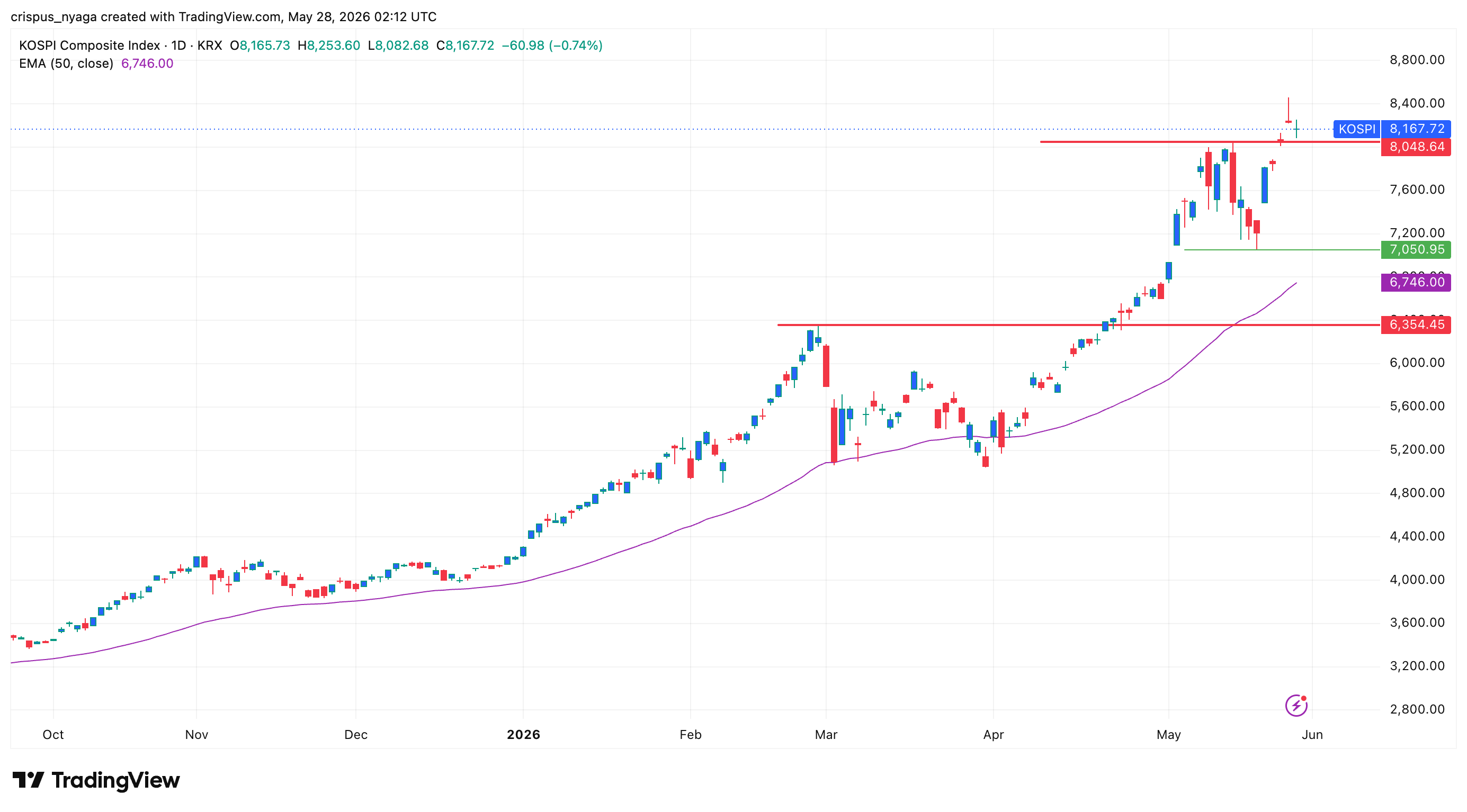 Kospi-Index