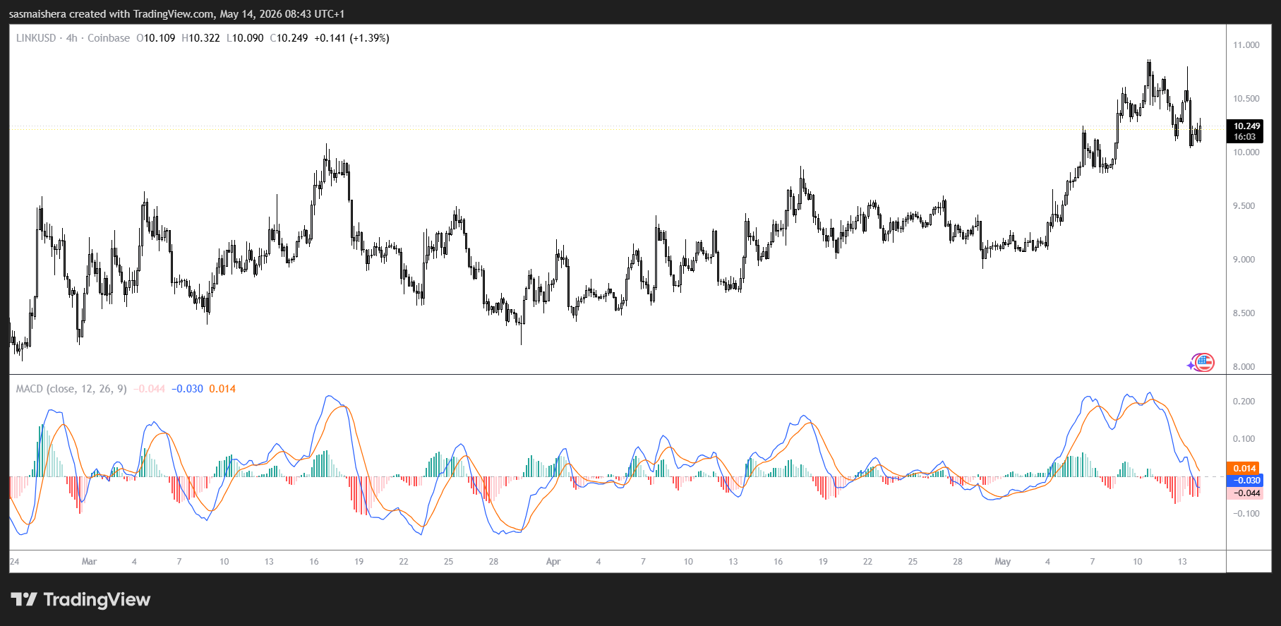 LINK/USD 4H Chart