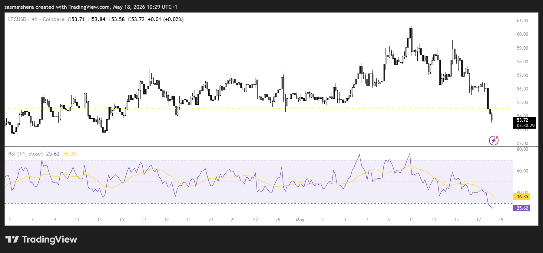 LTC/USD 4H Chart