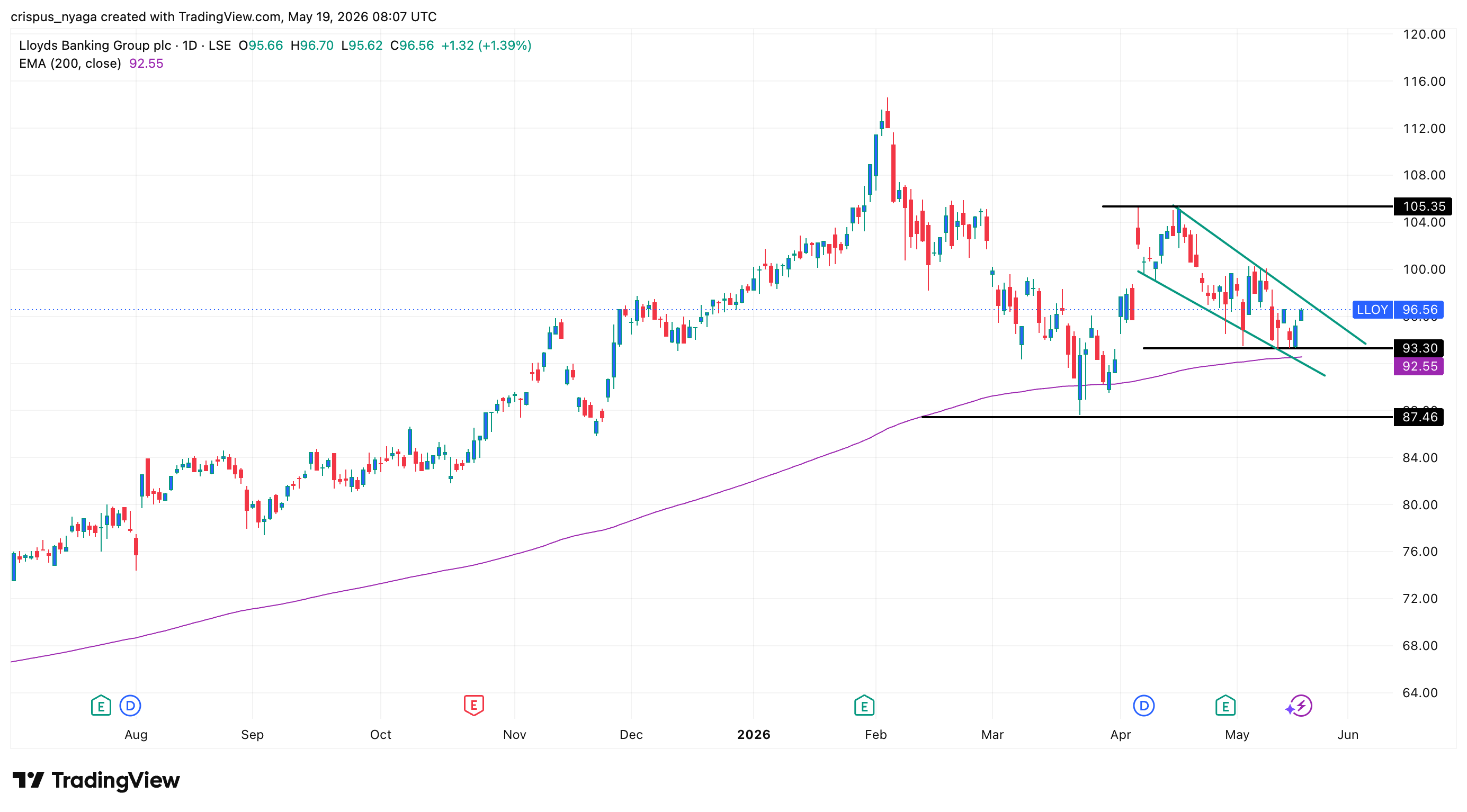 lloyds share price