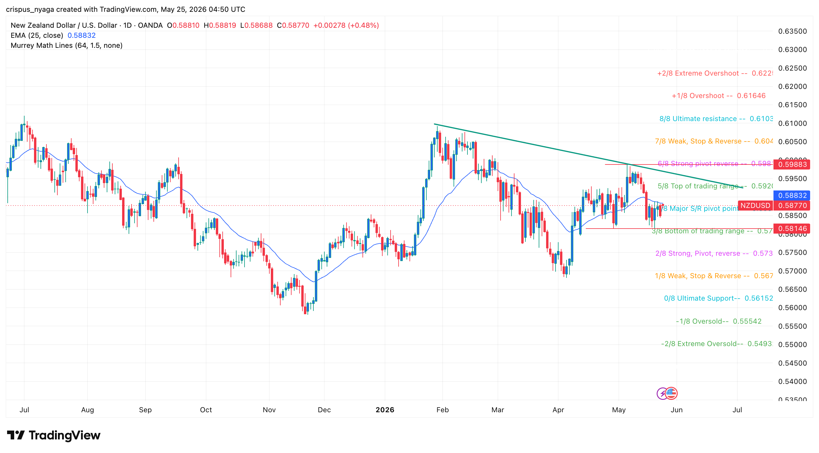 NZD/USD