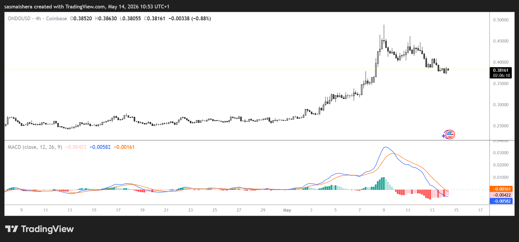 ONDO/USD 4H Chart