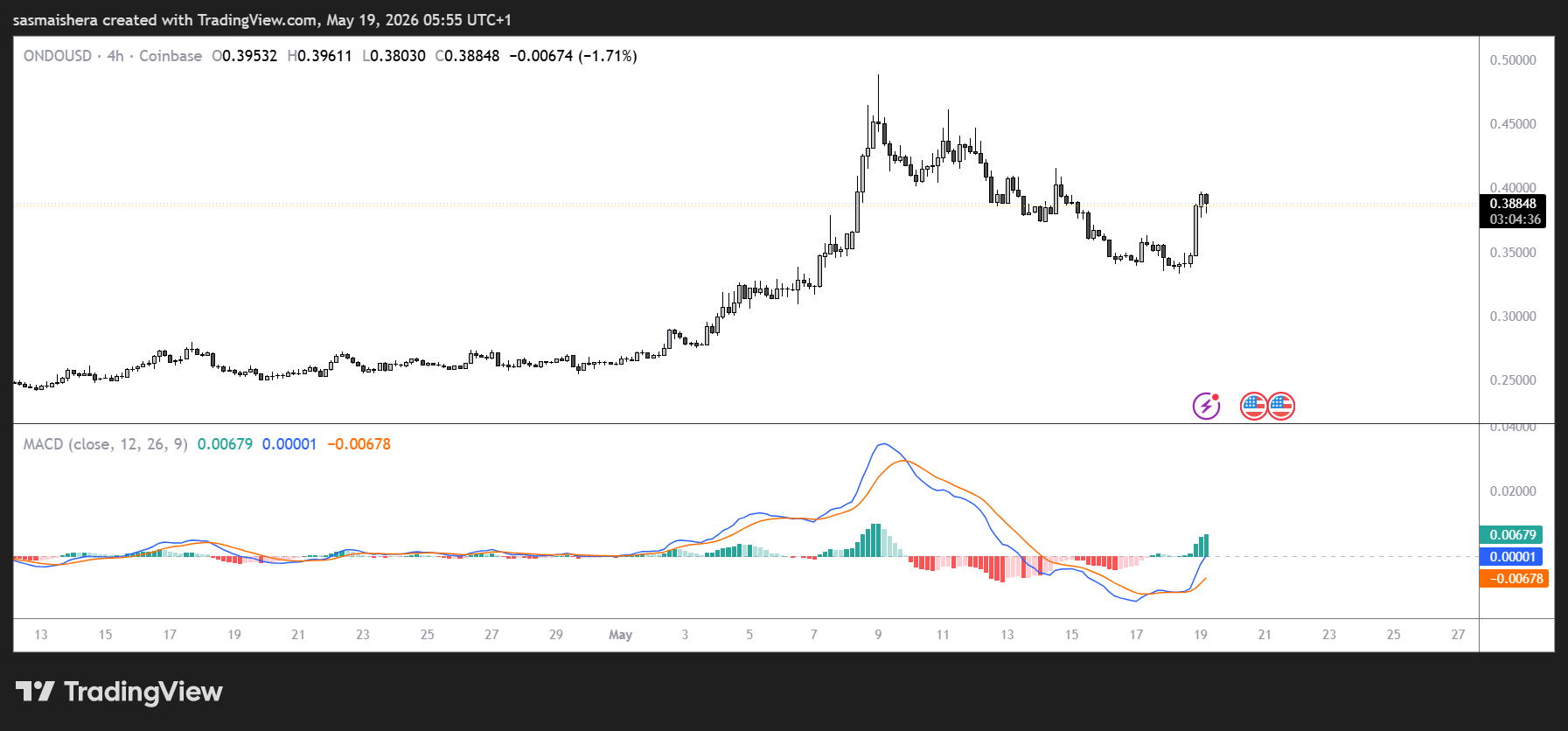 ONDO/USD 4H Chart