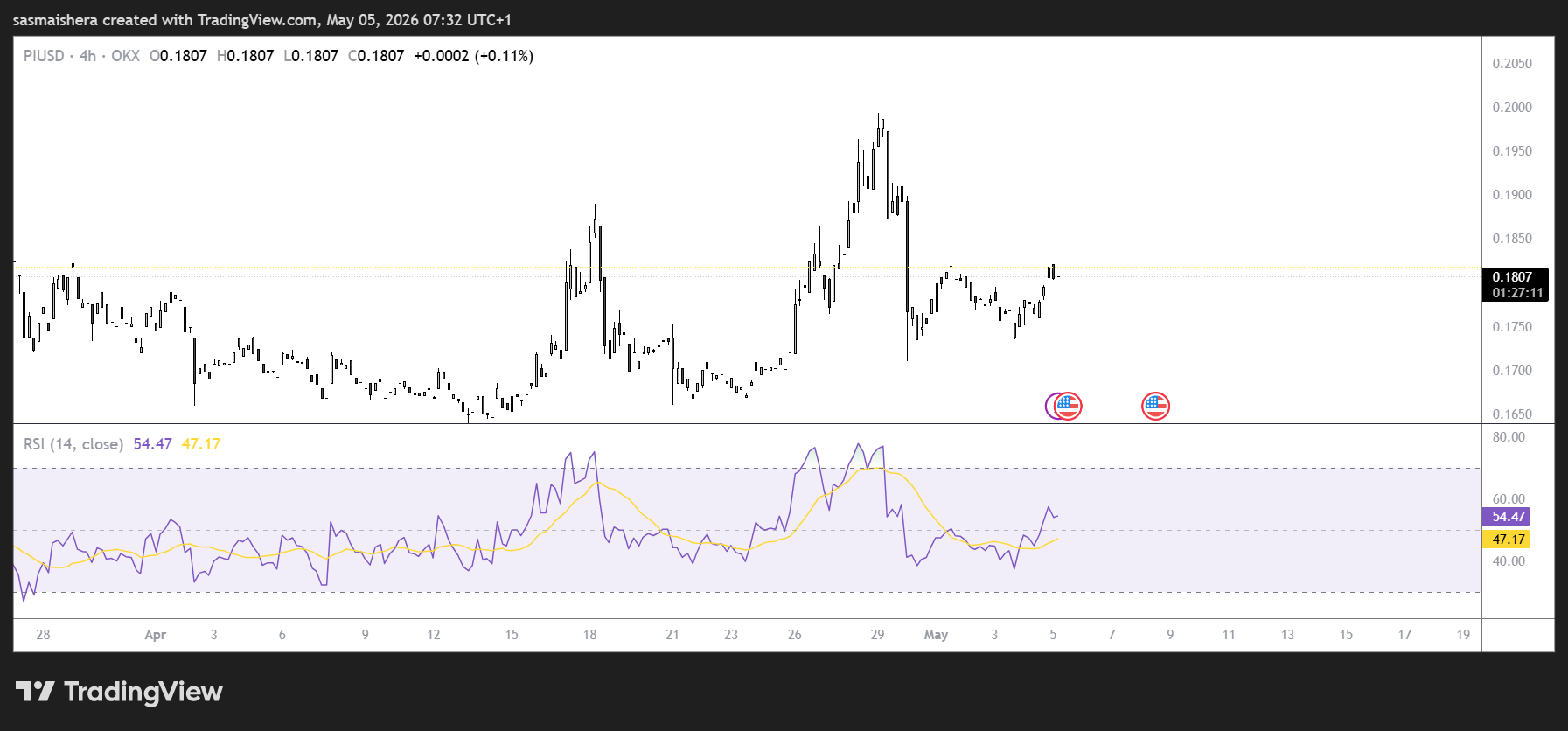 PI/USD 4H Chart
