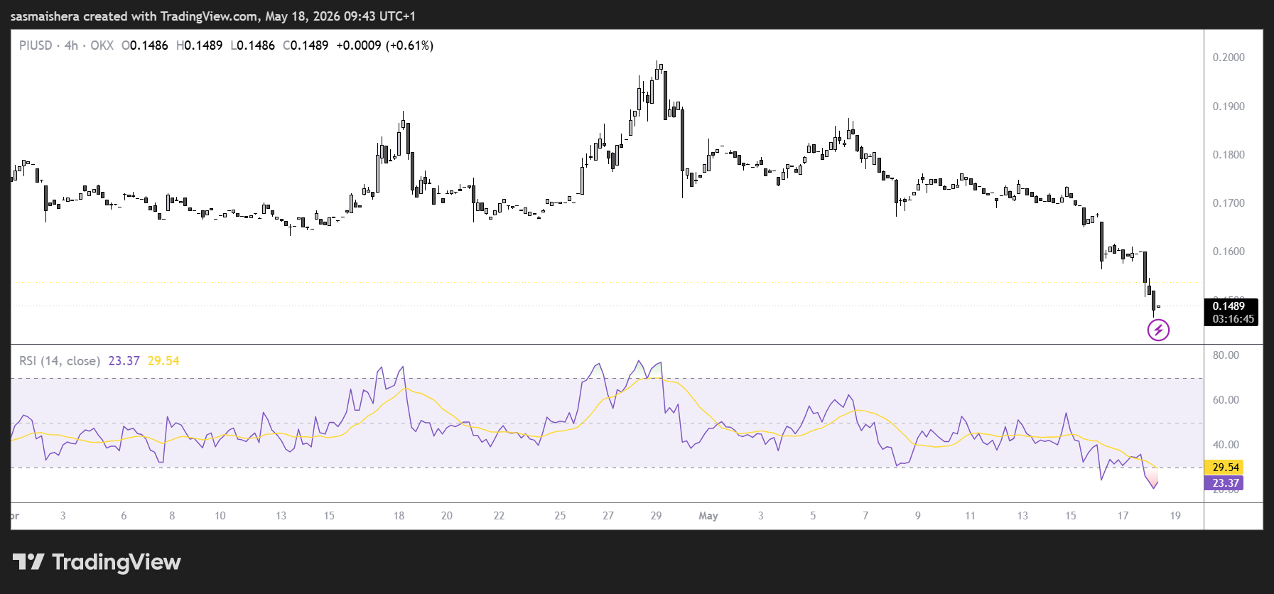 PI/USD 4H Chart
