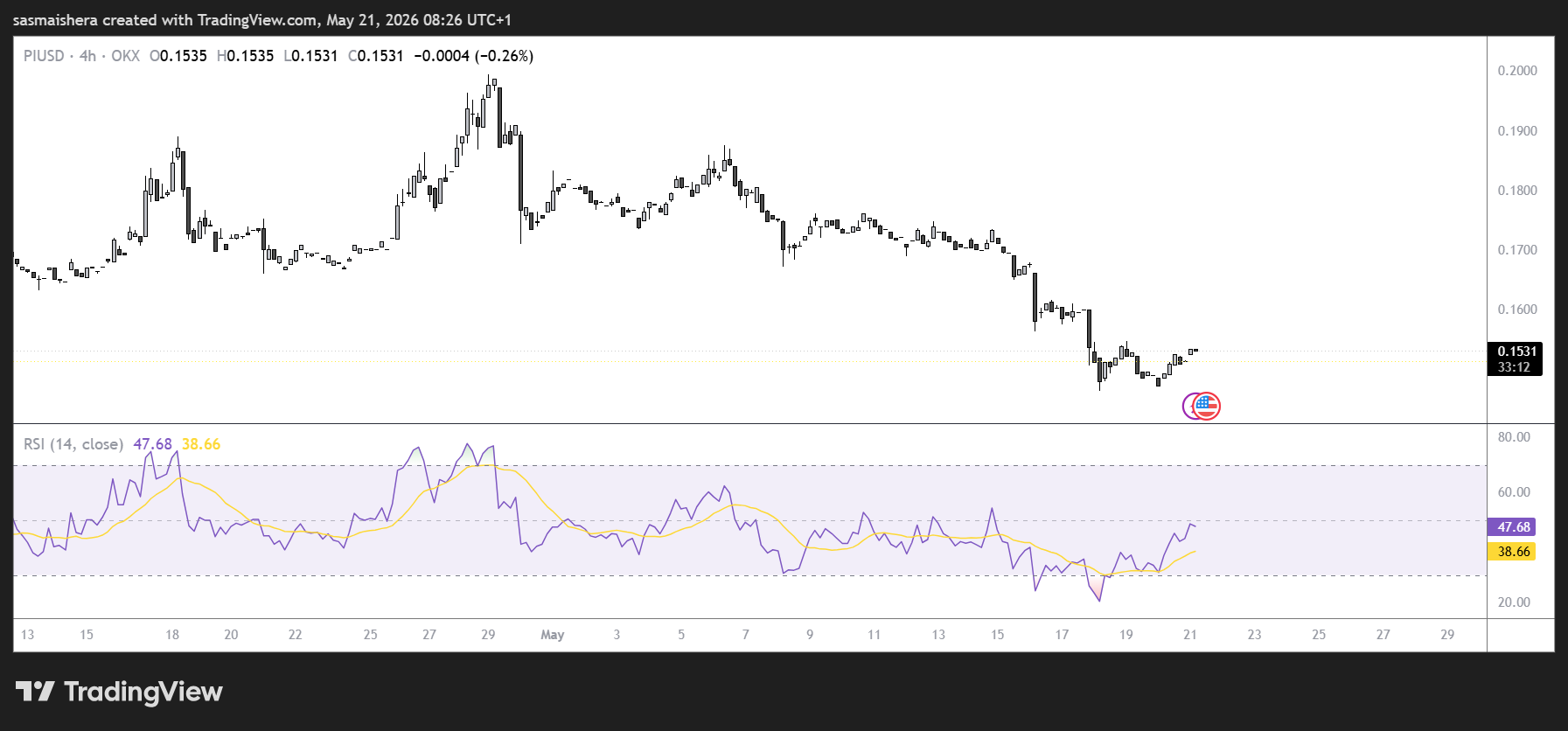 PI/USD 4H Chart