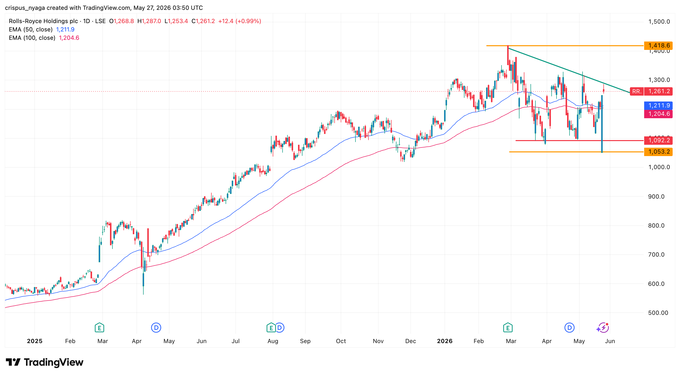Rolls-Royce share price