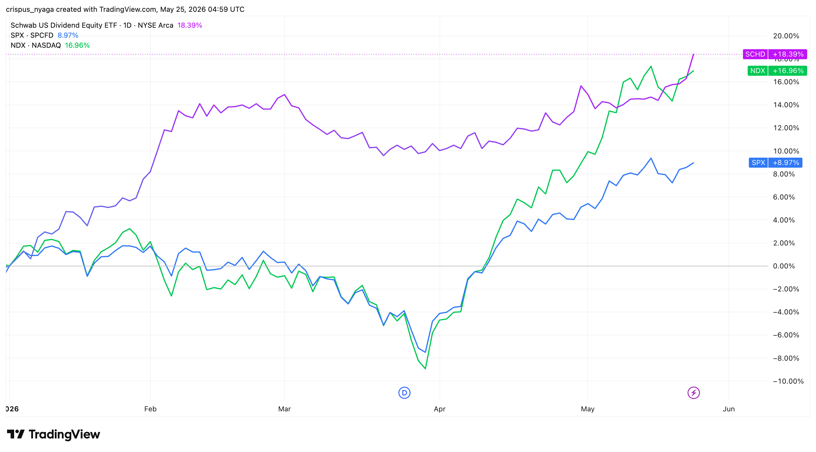 SCHD vs S&P 500 und Nasdaq 100-Indizes