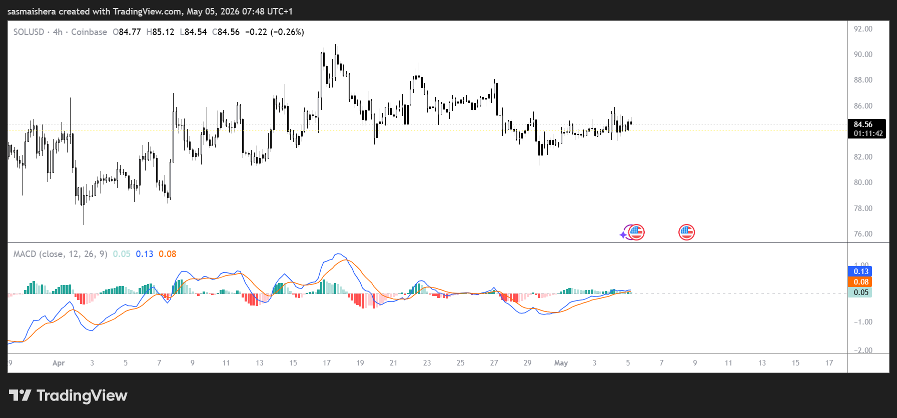 SOL/USD 4H Chart