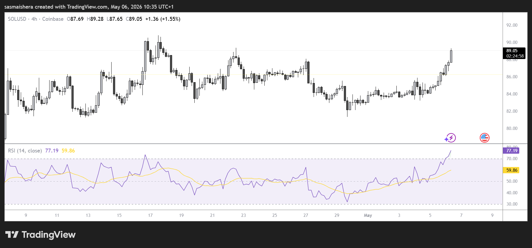 SOL/USD 4H Chart