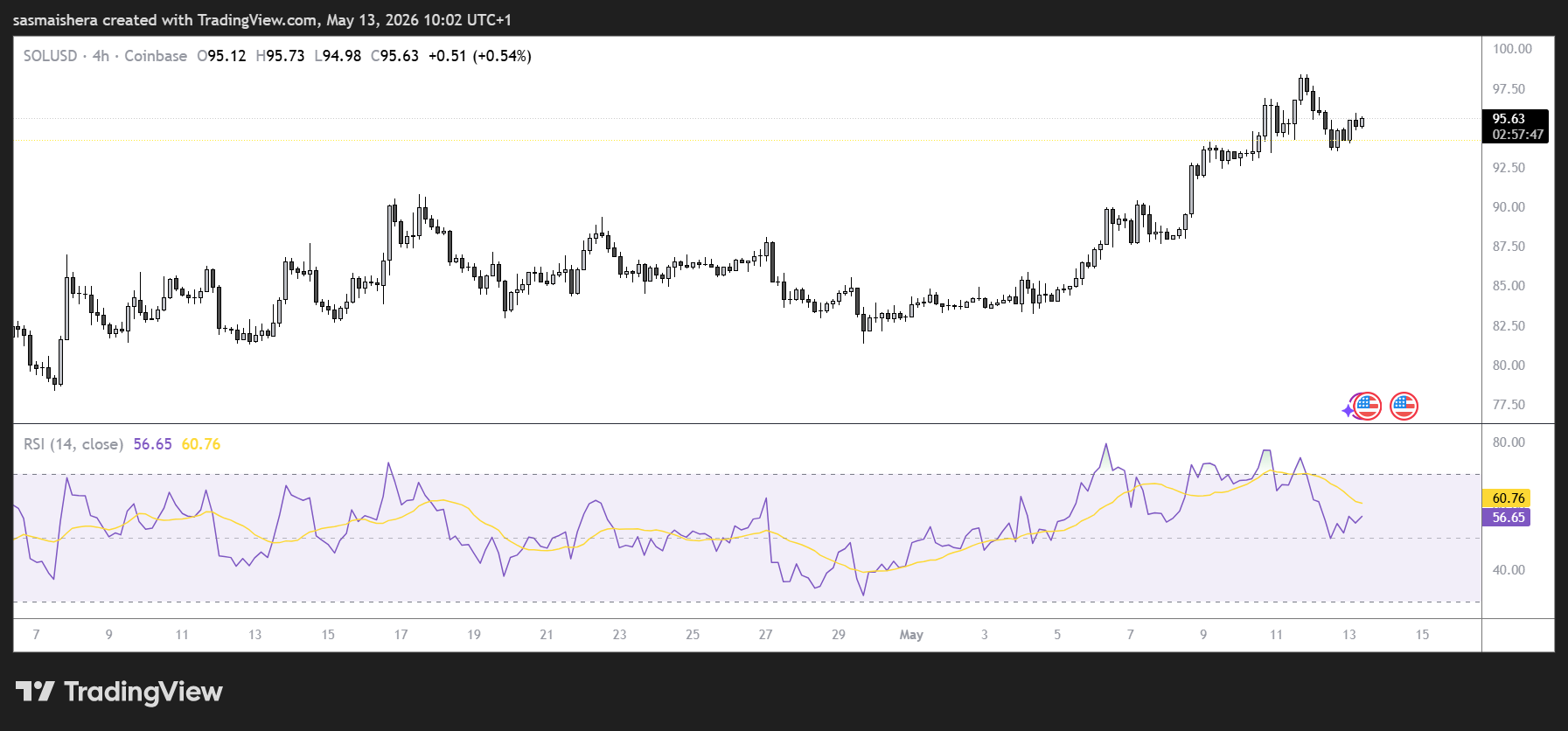 SOL/USD 4H Chart