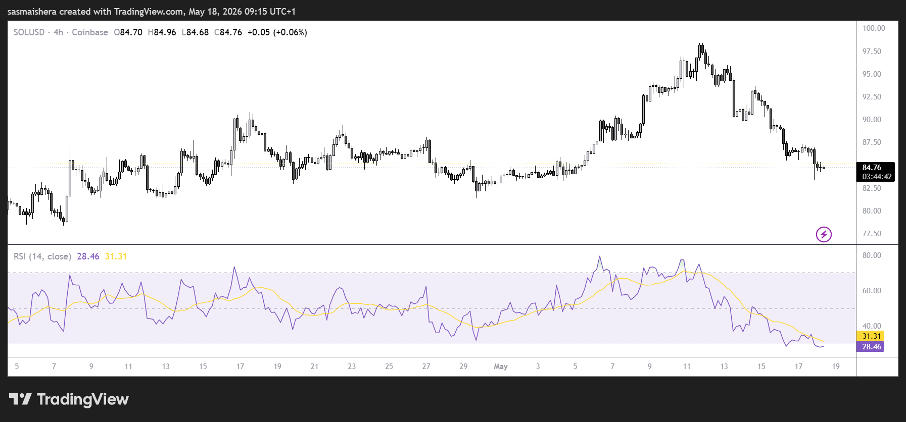 SOL/USD 4H Chart