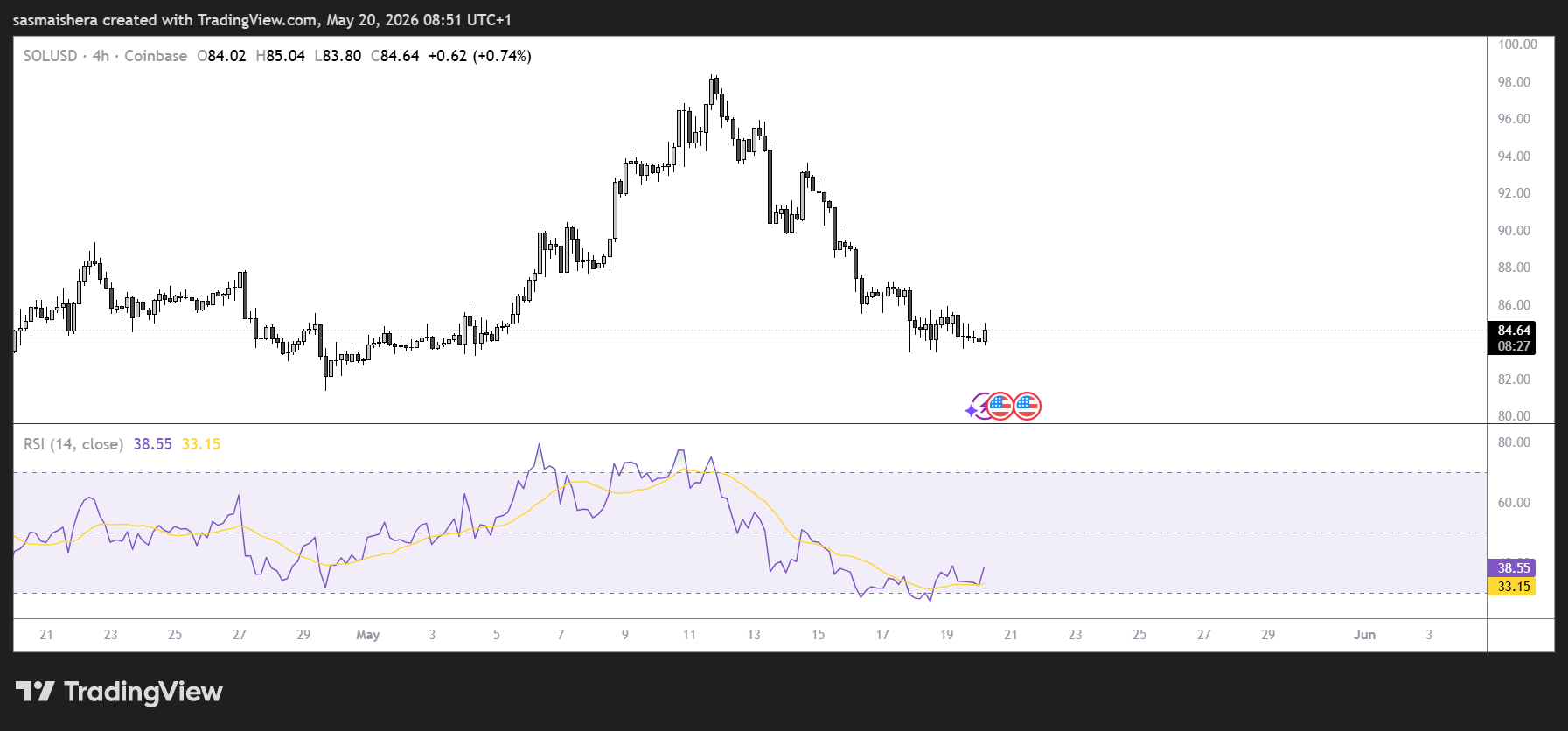 SOL/USD 4H Chart