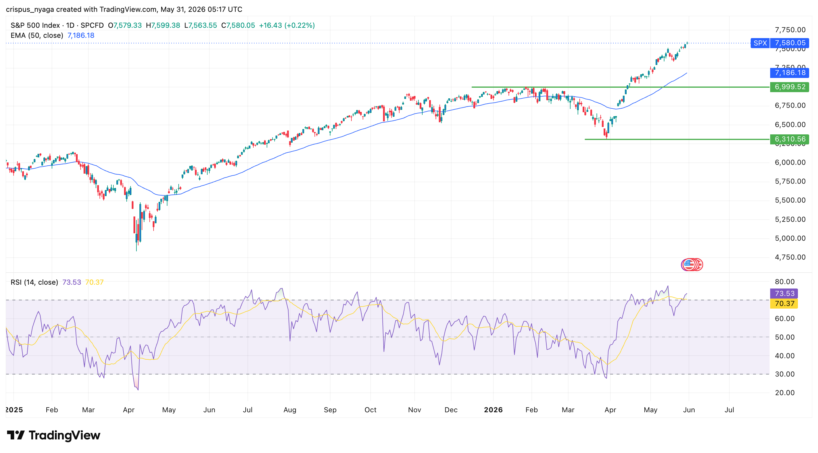 S&P 500 Index