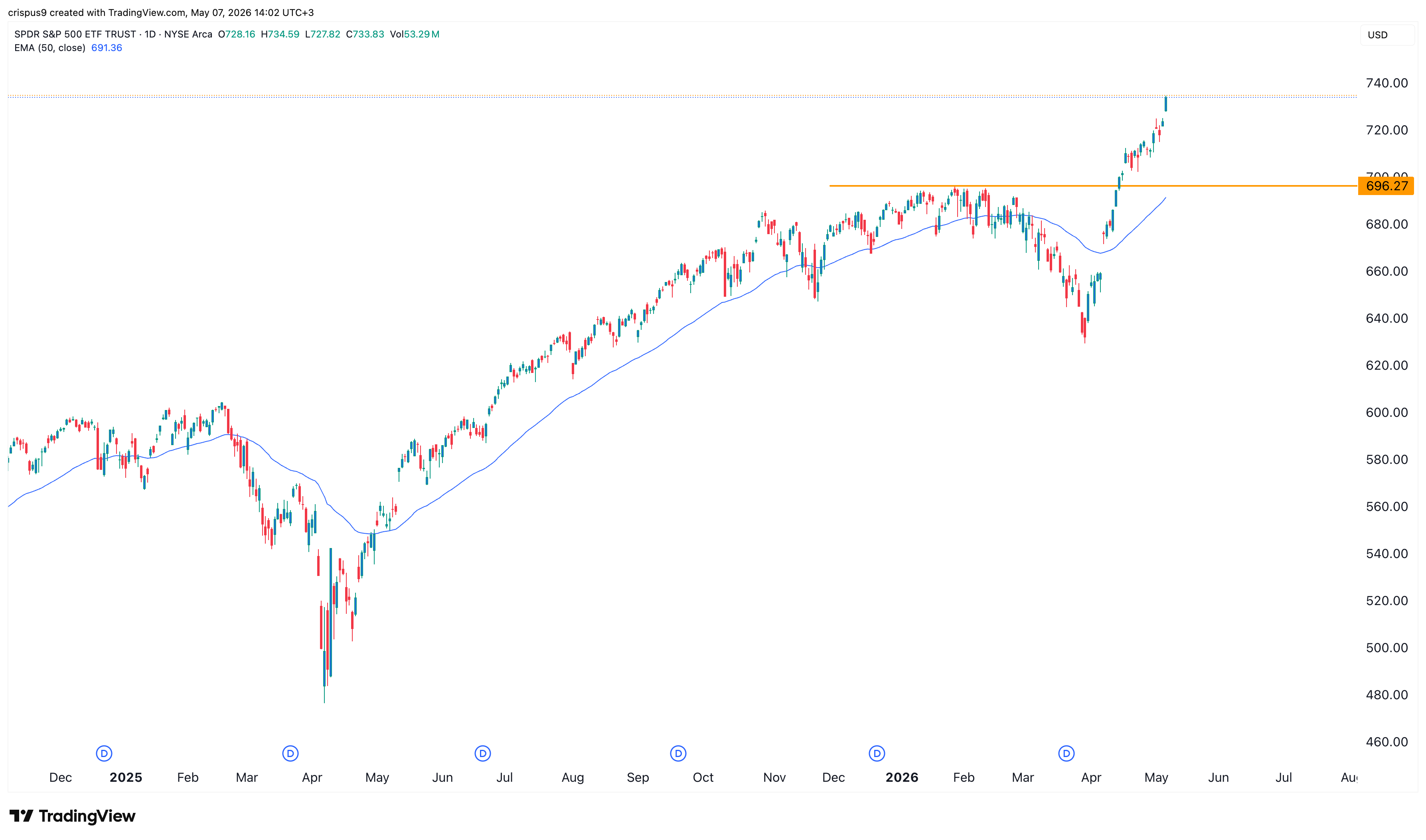 s&p 500