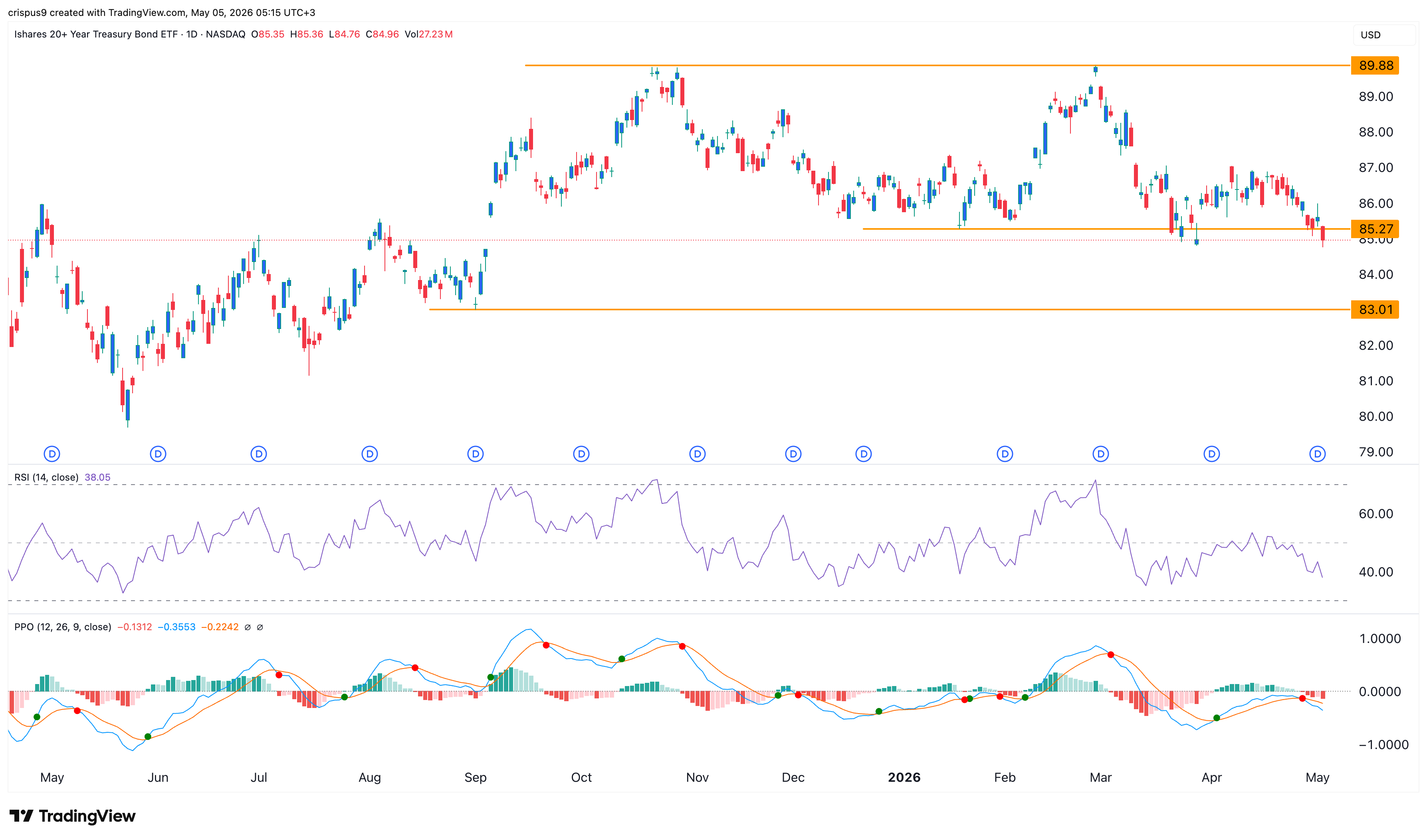 TLT-ETF-Kurs