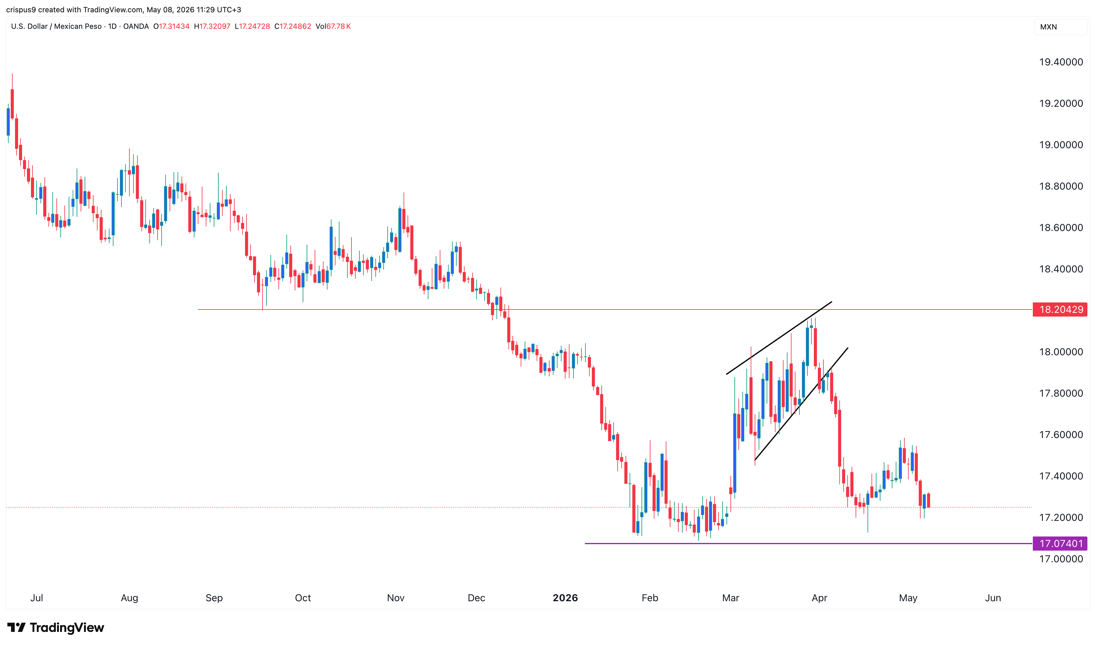 usd/mxn