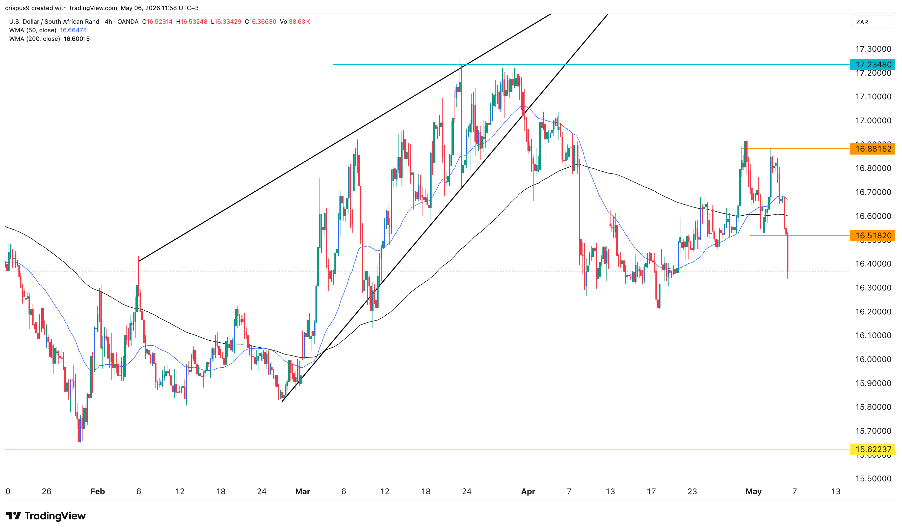 usd/zar
