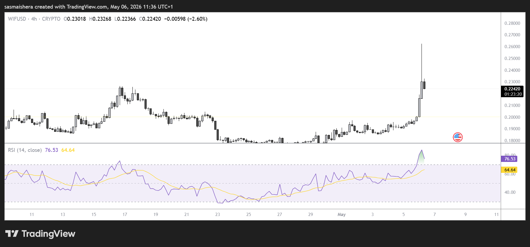 WIF/USD 4H Chart