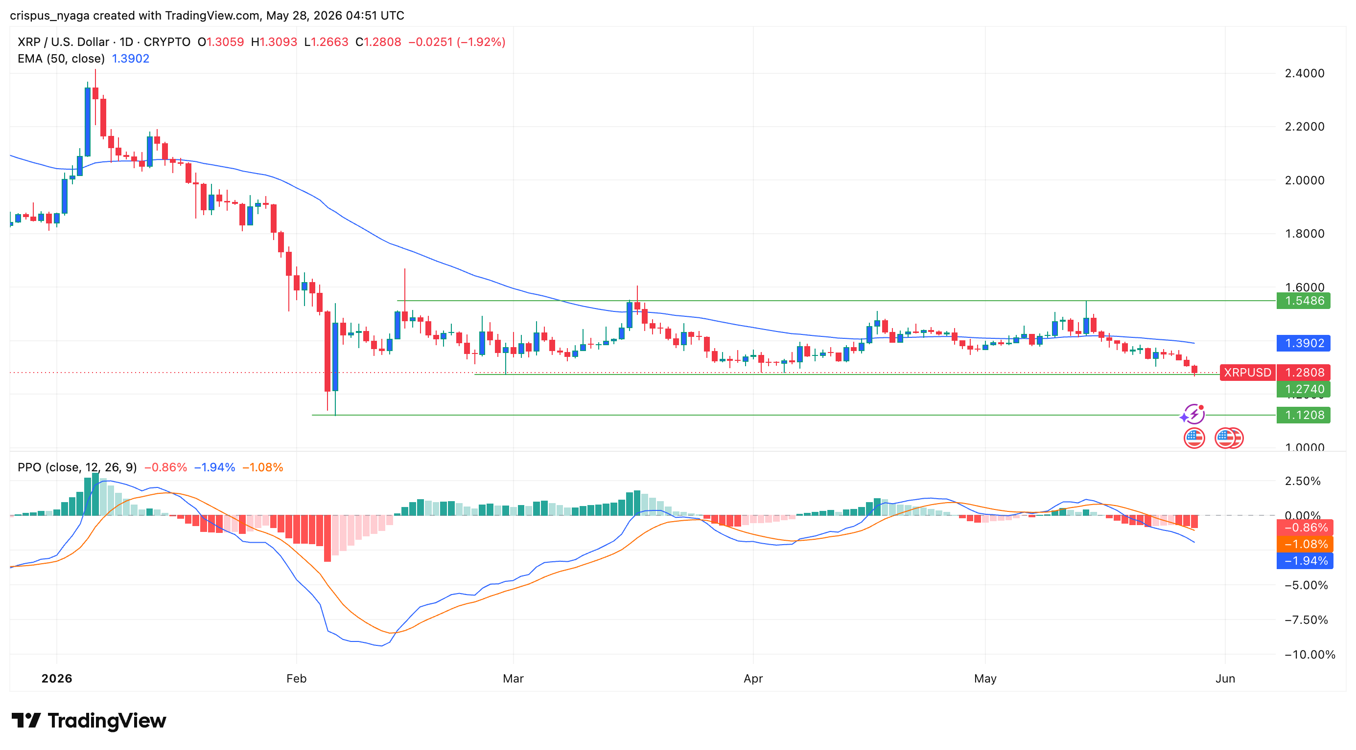 XRP-Kurs