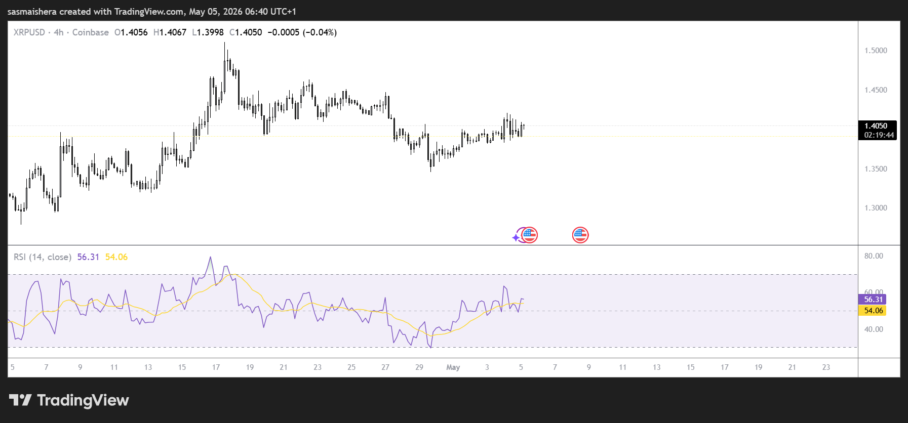 XRP/USD 4H Chart