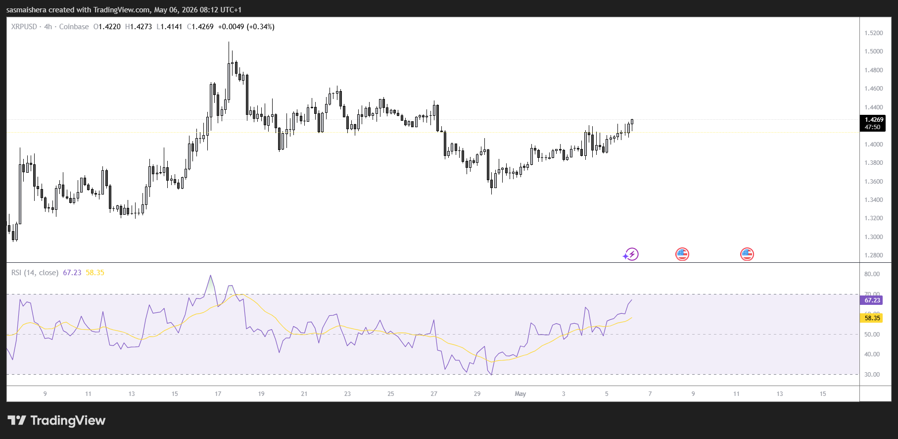 XRP/USD 4H Chart