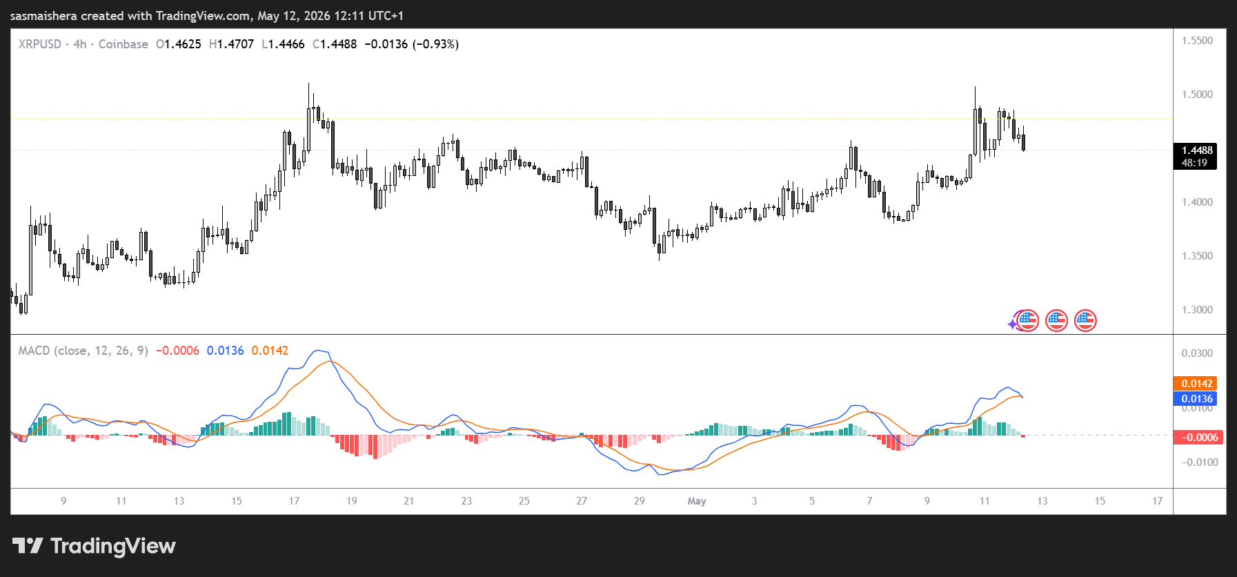 XRP/USD 4H Chart