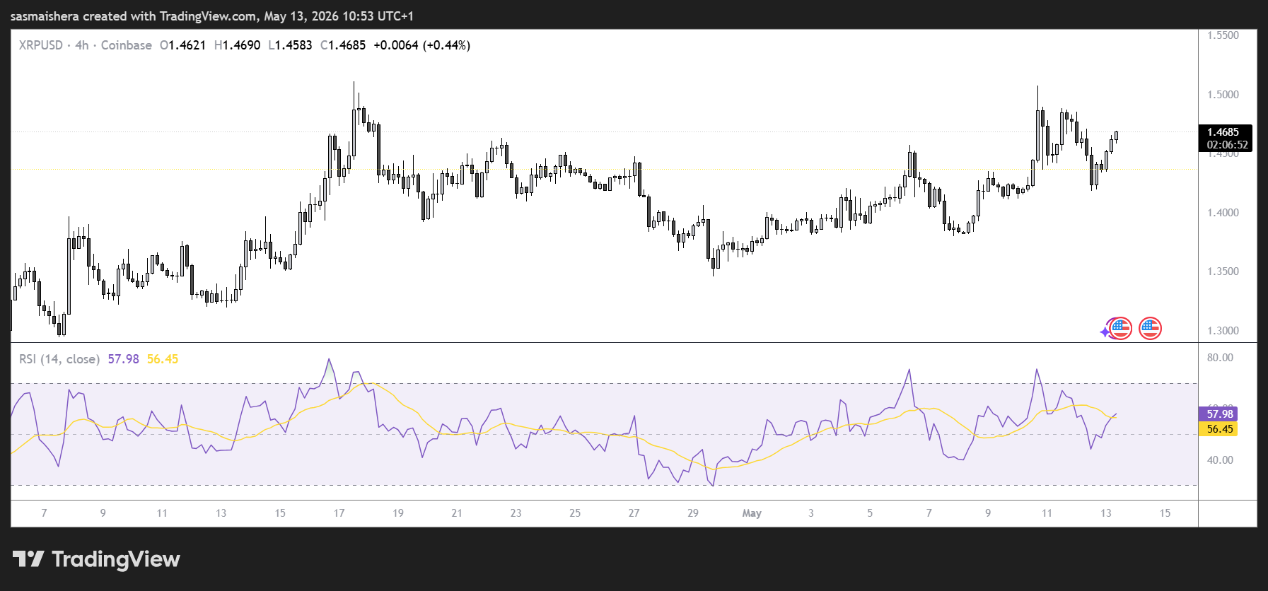 XRP/USD 4H Chart
