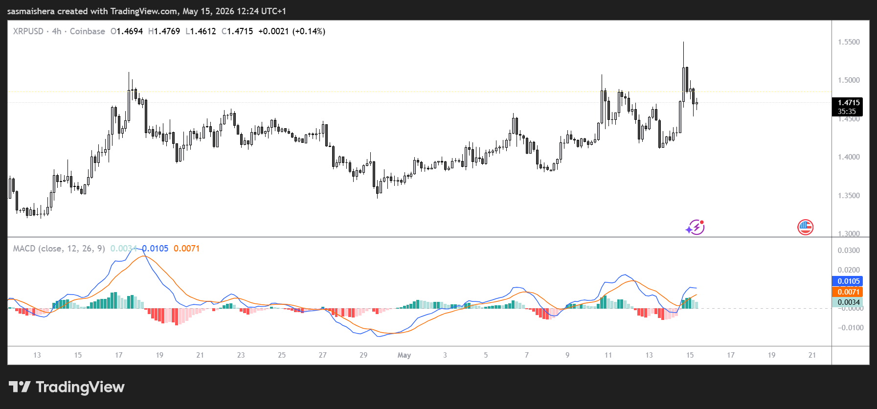 XRP/USD 4H Chart