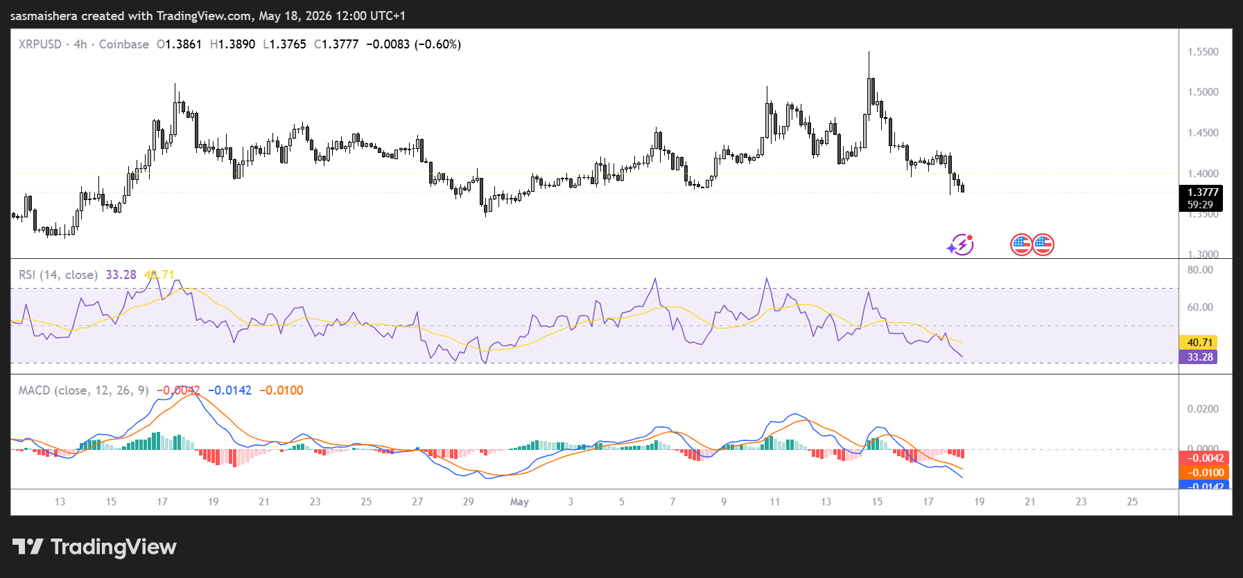 XRP/USD 4H Chart