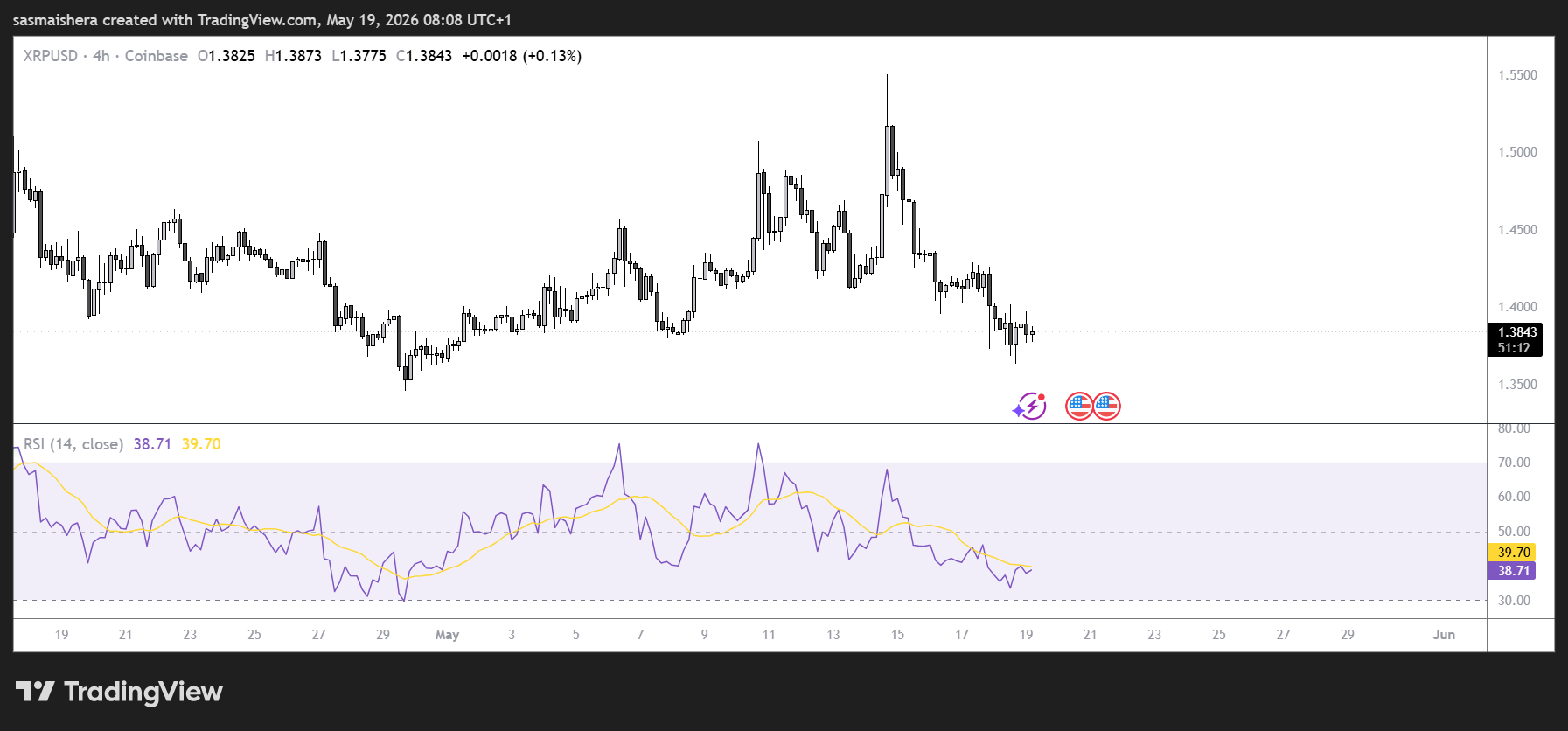 XRP/USD 4H Chart