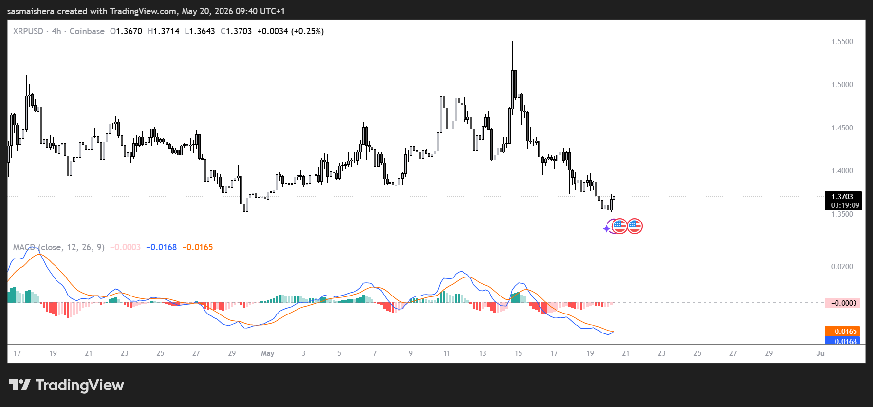 XRP/USD 4H Chart