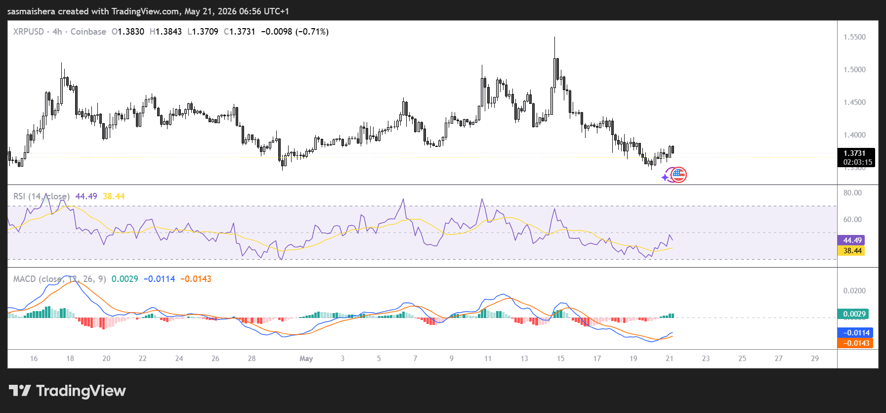 XRP/USD 4H Chart