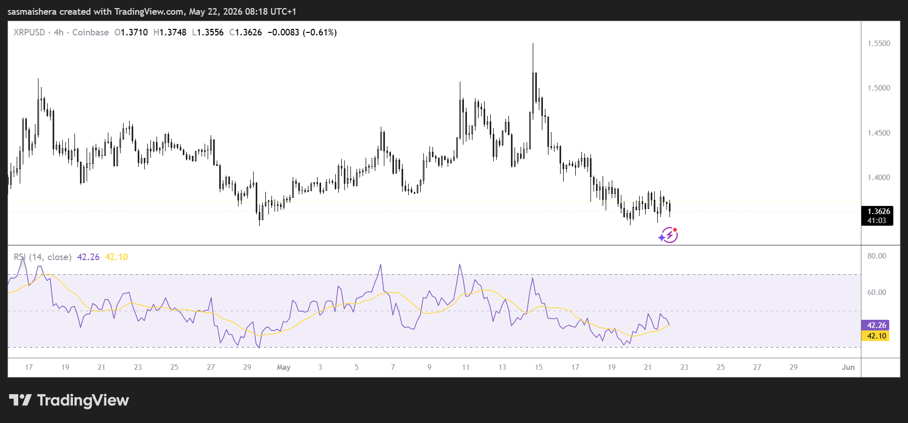 XRP/USD 4H Chart