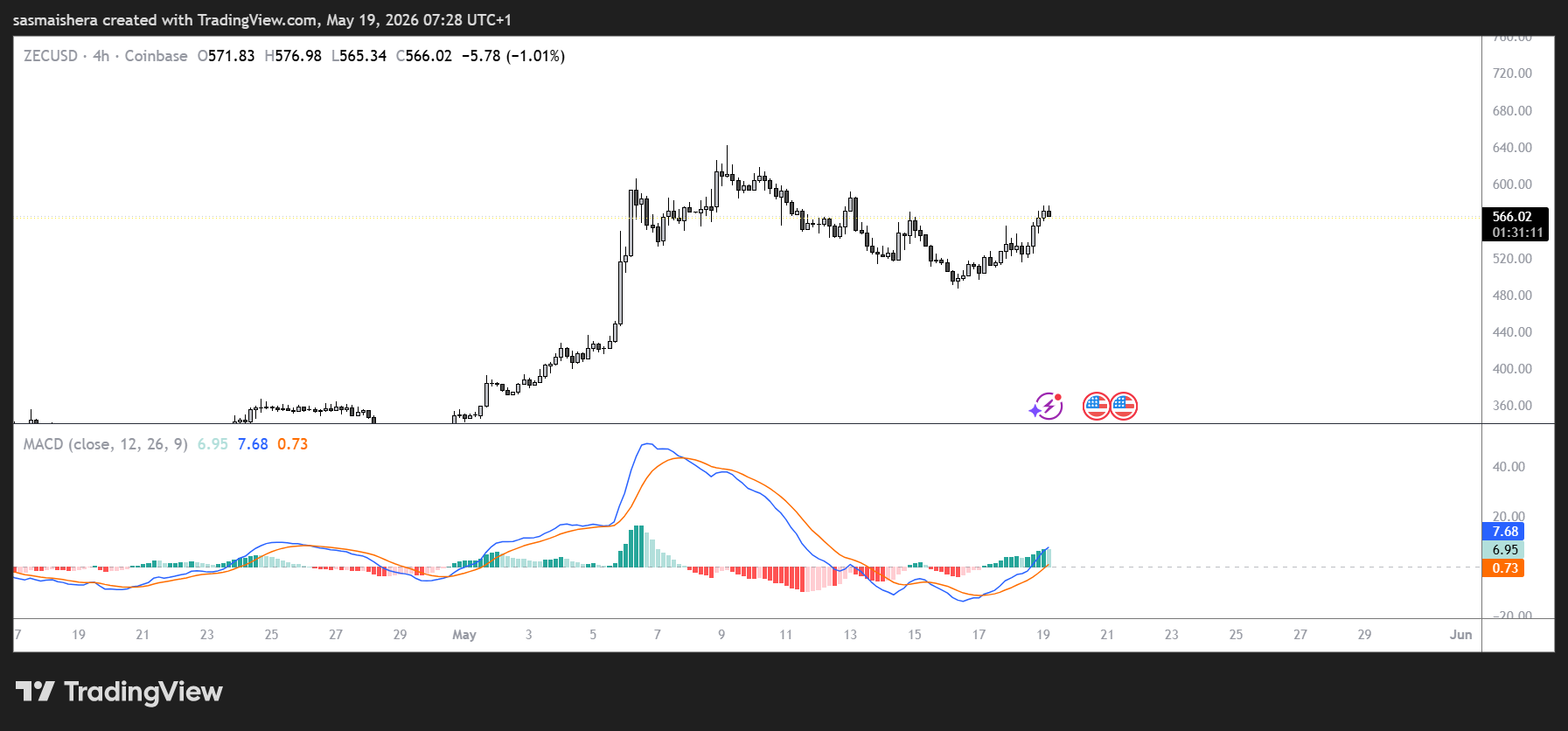 ZEC/USD 4H Chart