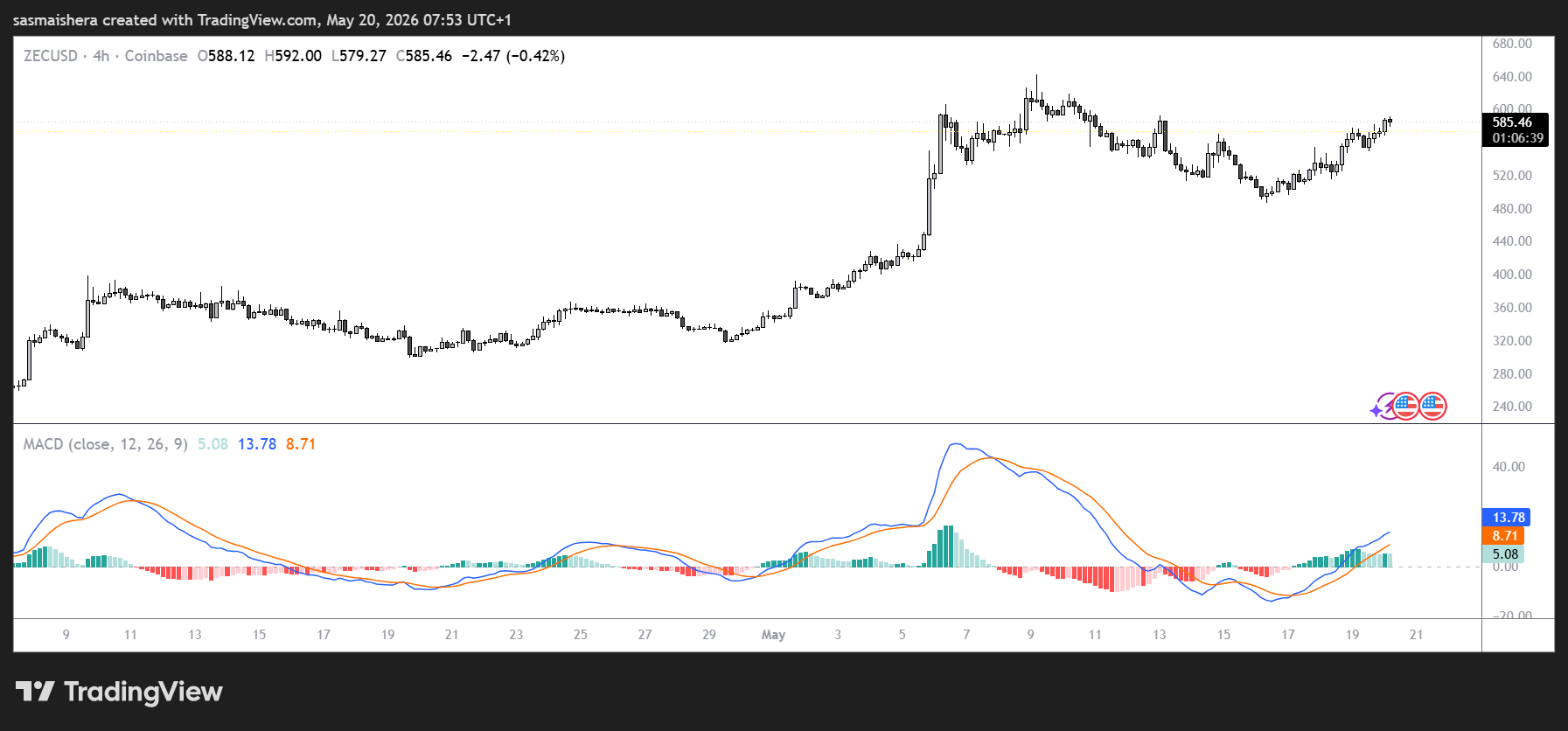 ZEC/USD 4H Chart